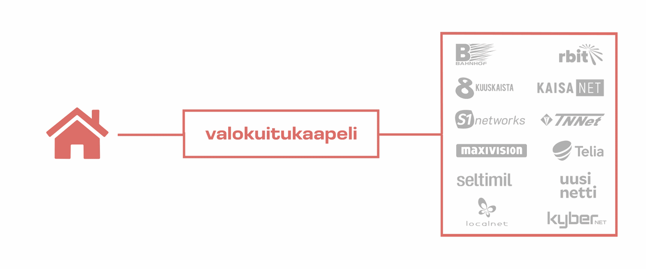 Nauti nopeasta netistä ja vaihda tarvittaessa helposti